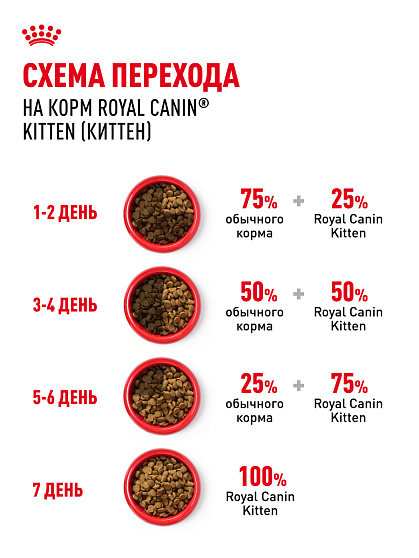 Royal Canin Kitten Корм сухой сбалансированный для котят в период второй фазы роста до 12 месяцев, 2 кг